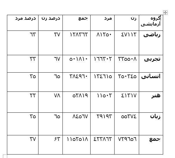  آمار داوطلبان گروه‌های مختلف آزمایشی نوبت اول کنکور ۱۴۰۳ به تفکیک جنسیت